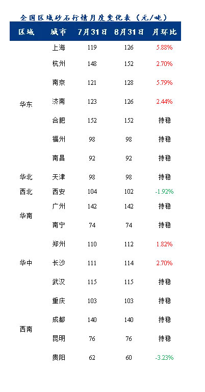 8月砂石價格同比上漲3.1%，金九銀十旺季來臨，砂石行情利好上揚