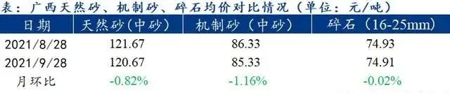廣西受眾多因素影響，砂石價(jià)格小幅震蕩！四季度砂石行情展望