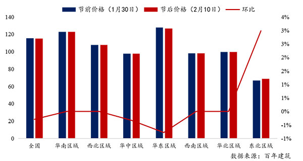 節(jié)后全國砂石礦山復(fù)工率33％，砂石價格環(huán)比下降0.29％