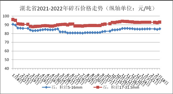 權(quán)威發(fā)布！湖北省2月砂石骨料、水泥、混凝土價格整體回落！